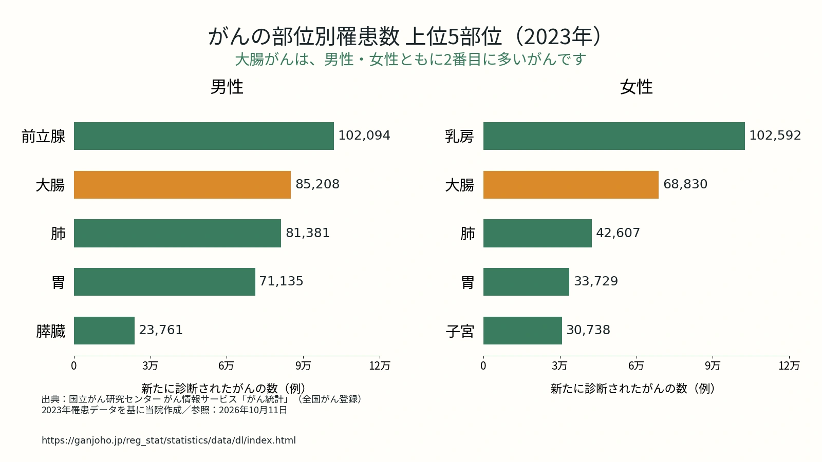 大腸がんの罹患数が多いこと、年齢とともに増えることを示すグラフ