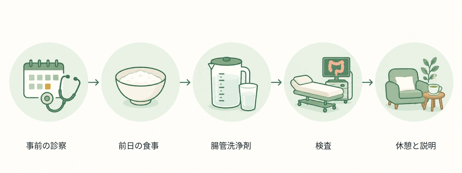 事前の診察、前日の食事と下剤、当日の朝に自宅で飲む腸管洗浄剤、検査、休憩と説明の5つの段階を示した図