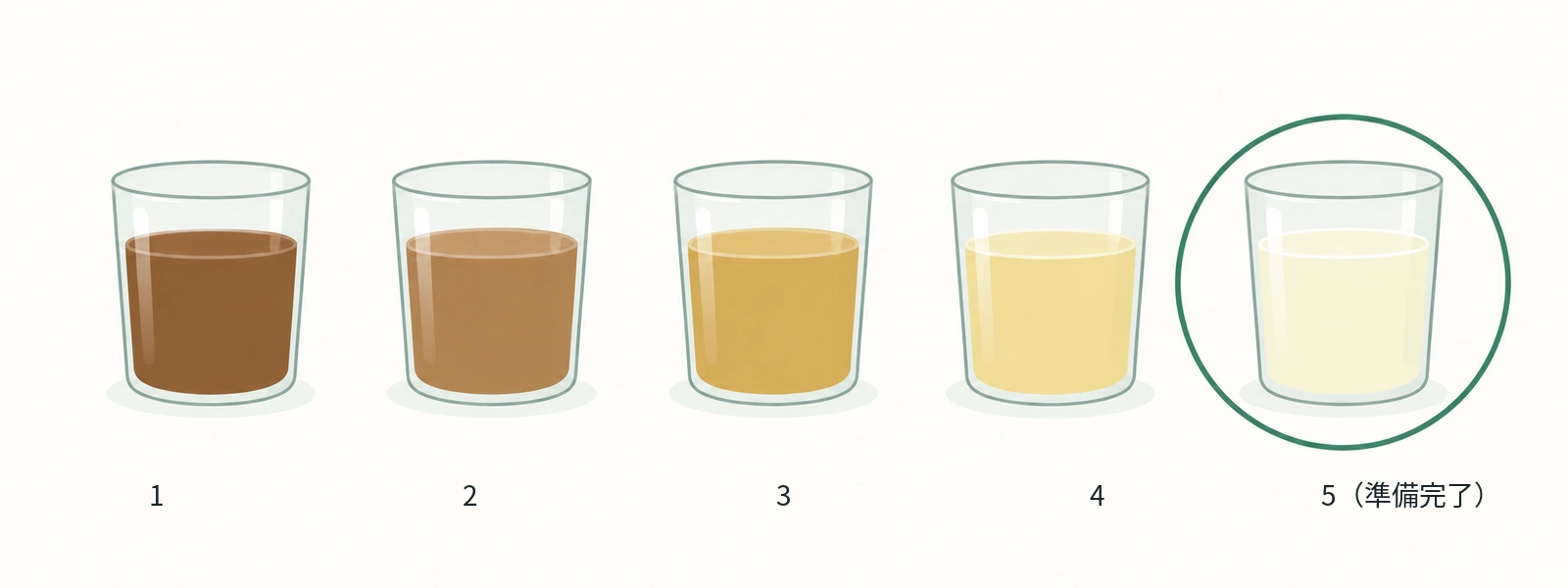 腸管洗浄剤を飲んだあと、便の色が茶色から透明に近い黄色へ変わっていく目安を5段階で示した図